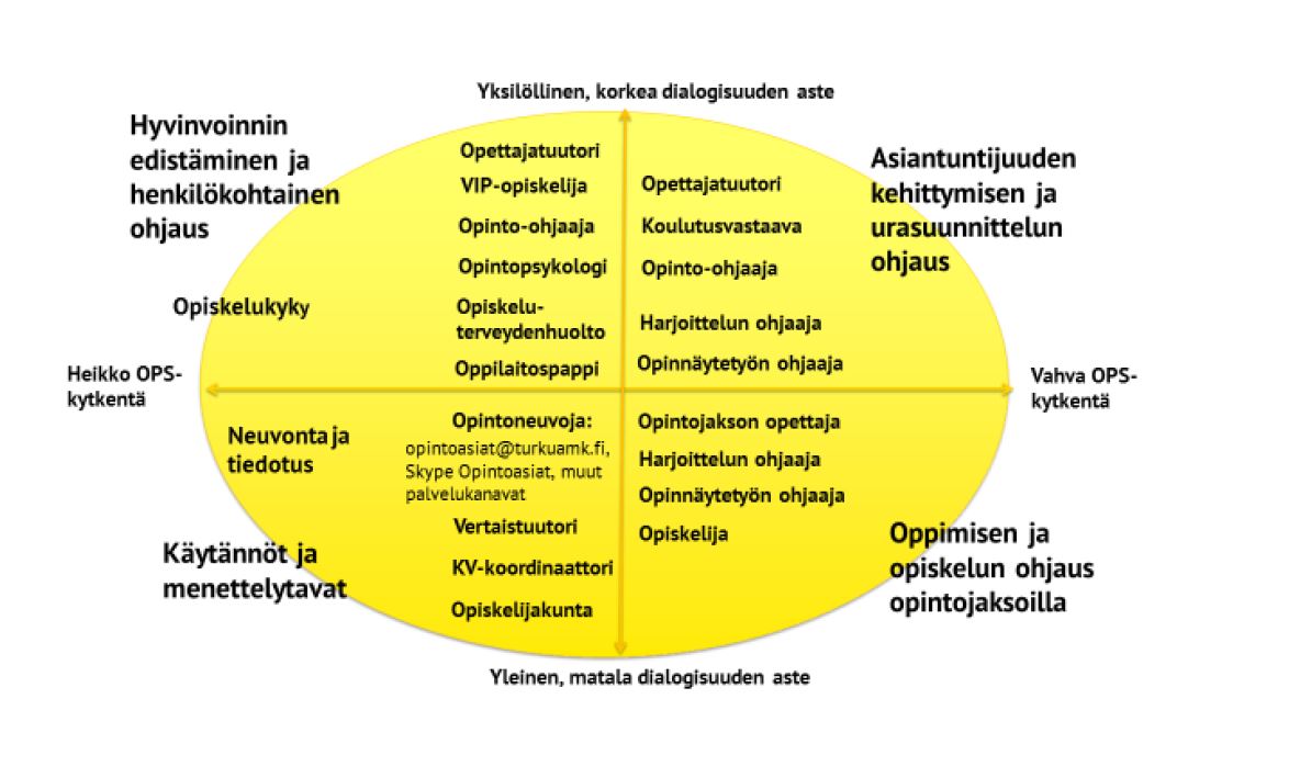 Opettajatuutorointi Muodostaa Opiskelijan Ohjauksen Ytimen – Johon ...