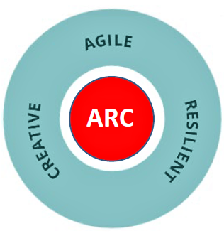 Circle Agile - Resilient - Creative