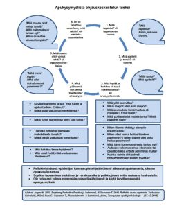 Kuviomuotoon laadittu lista apukysymyksistä oppimiskeskusteluun