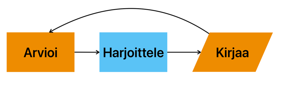 Kuviossa on kolme tekstilaatikkoa, joissa lukee järjestyksessä vasemmalta oikealle: Arvioi, Harjoittele, Kirjaa.