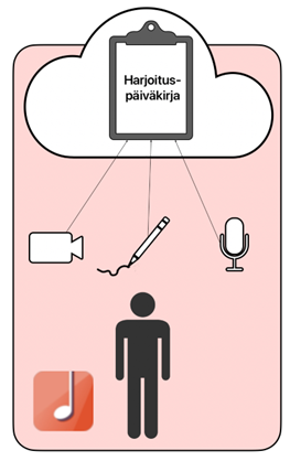 Kuvassa on Newzik-harjoituspäiväkirjan kuvake, jossa on videokamera, kynä ja mikrofoni.