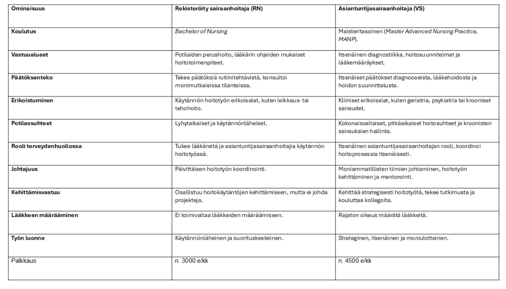 Taulukko, jossa kerrotaan sairaanhoitajan ja asiantuntijasairaanhoitajan tehtävänkuvista.