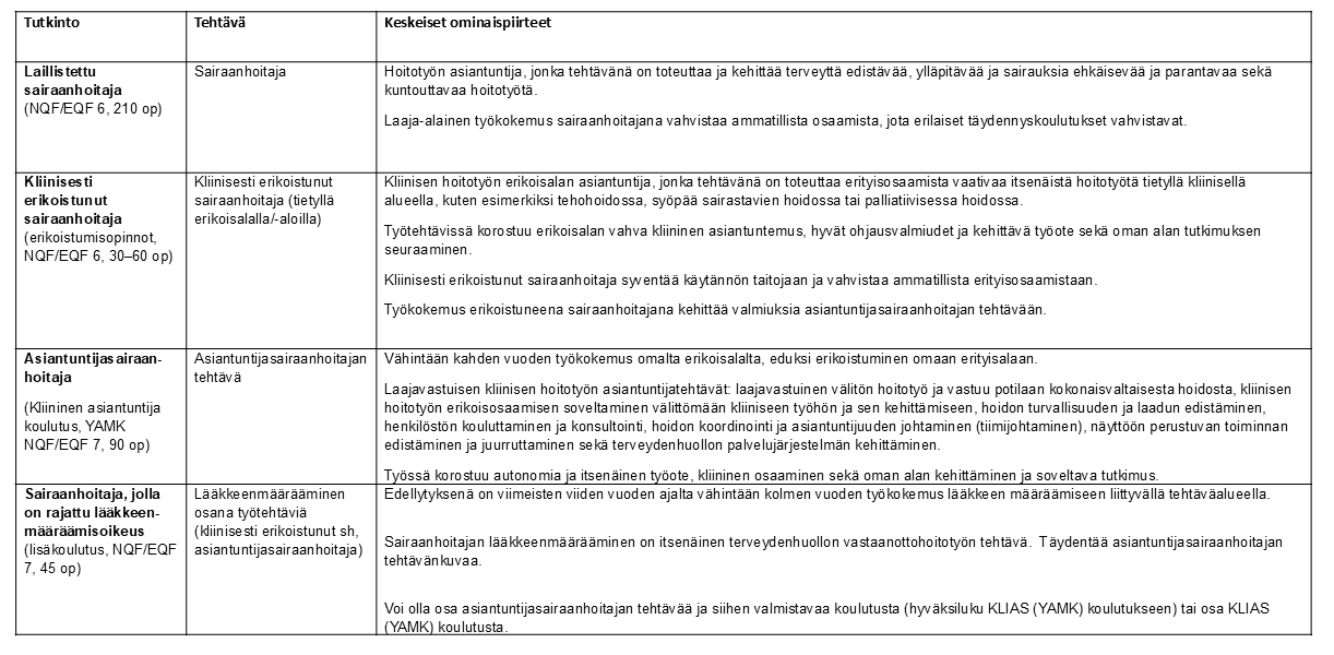 Taulukko, jossa kerrotaan sairaanhoitajan tehtävänkuvista kliinisen urapolun eri tasoilla.