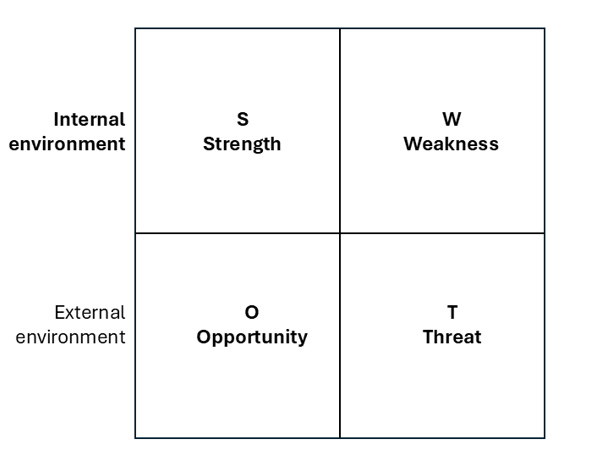 The four fields of SWOT analysis.