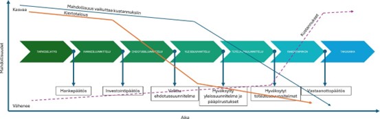 Graafinen kuva, jossa kuvataan rakentamisen hankepäätöstä, investointia, ehdotussuunnitelmaa, yleissuunnitelmaa ja piirustuksia, toteutussuunnitelmaa sekä vastaanottopäätöstä.