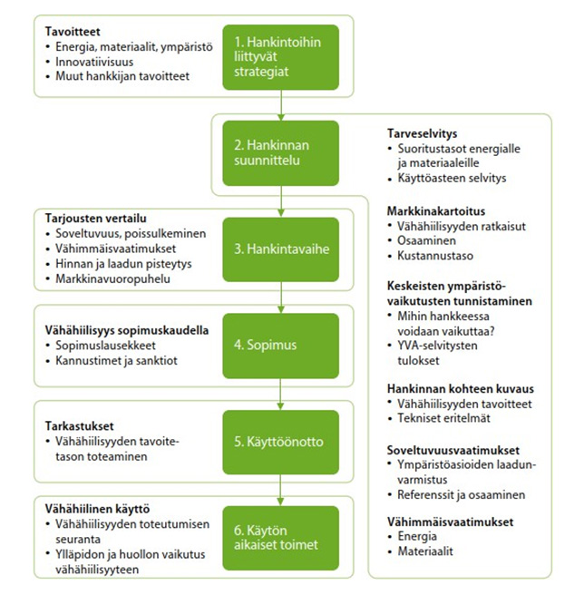 Graafinen taulukko, jossa on selitetty hankintoihin liittyviä strategioita, hankinnan suunnittelua, hankintavaihetta, sopimusta, käyttöönottoa ja käytön aikaisia toimia.