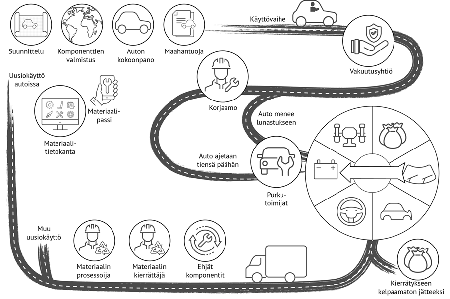 Piirroskuva, jossa havainnollistetaan auton kiertokulkua valmistuksesta kierrätykseen.