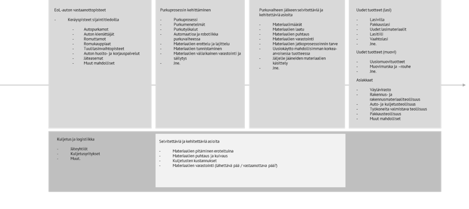 Taulukossa kuvataan auton elinkaaren eri vaiheissa autonpurkutilanteessa.