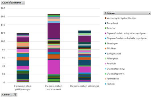 Pylväsdiagrammit etupenkin istuimen päällyskankaasta, vaahtomuovista ja välikankaasta.