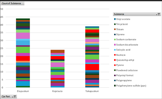Pylväsdiagrammit etupuskurin, kojelaudan ja takapuskurin FTIR-tuloksista.