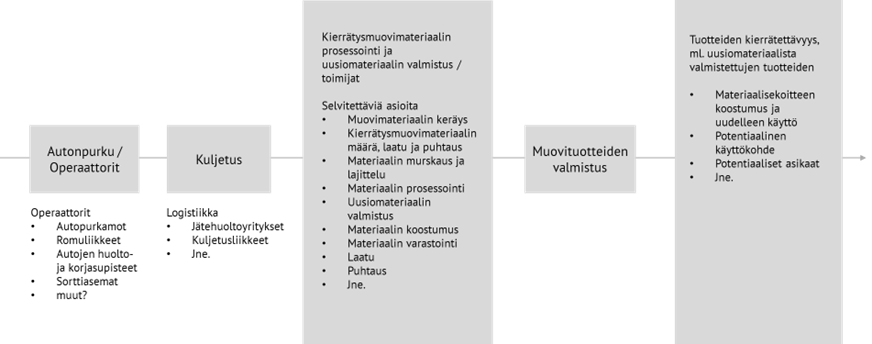 Kaavio autoperäisen muovin kierrätyksestä: auton purku, kuljetus, materiaalien prosessointi ja uusiomateriaalin valmistus, muovituotteiden valmistus sekä tuotteiden kierrätettävyys.