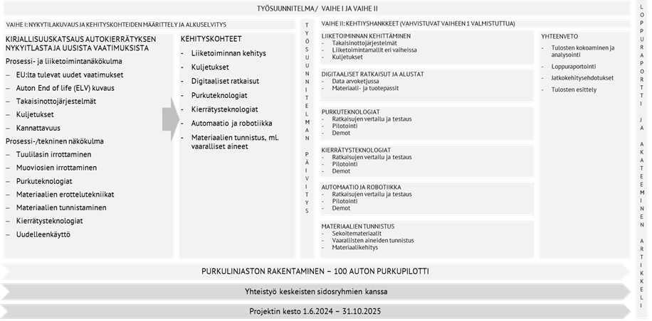 Työsuunnitelman taulukko