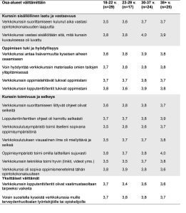 Taulukko, jossa esitetään opsikelijakyselyn vastauksia suhtautumisesta MOOC-kurssiin.