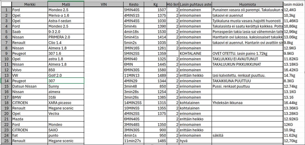 Taulukko, jossa ajoneuvoista erilaisia tietoja.