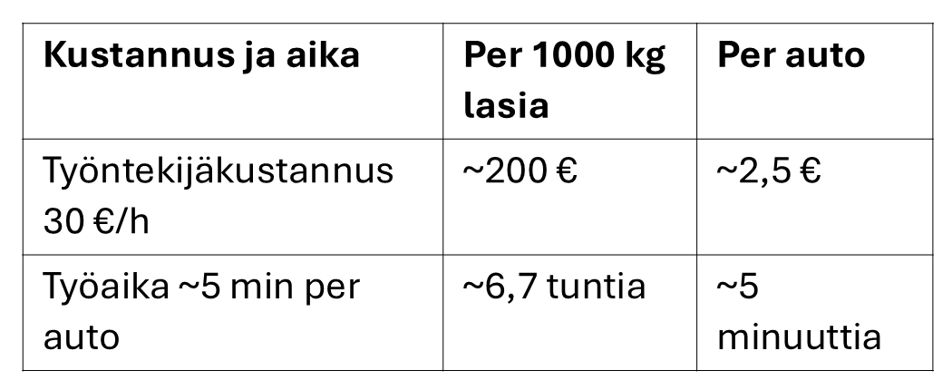 Taulukko, jossa kuvataan työntekijäkustannus ja työaika/1000 kg lasia/auto.