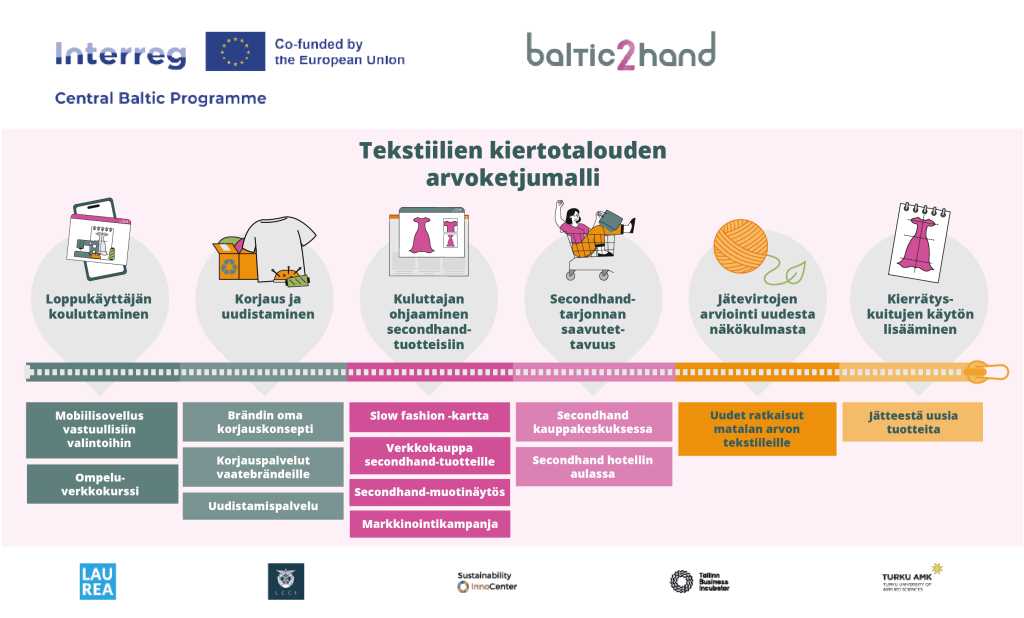 Tekstiilien kiertotalouden arvoketjumalli