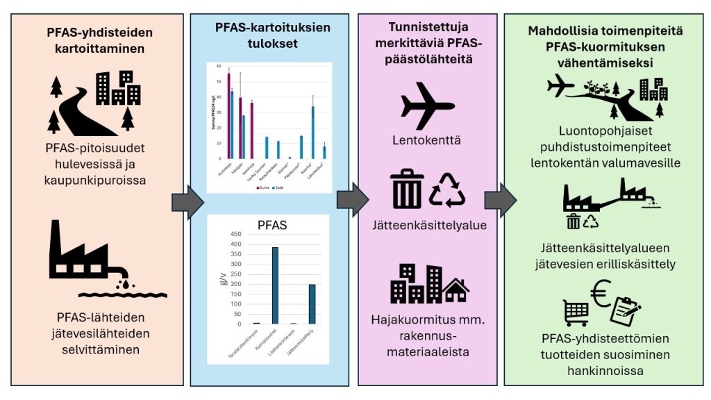 PFAS-yhdisteiden kuormituksen vähentämistoimet