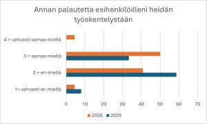 Hoitotyön Etänä hyvin -hankkeen tutkimustuloksista kertova kaavio 2