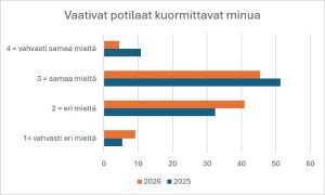 Hoitotyön Etänä hyvun hankkeen kaavio 4 tutkimustuloksista