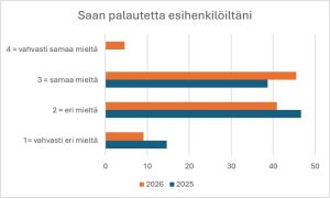 Hoitotyön Etänä hyvin -hankkeen kaavio 3 tutkimustuloksista