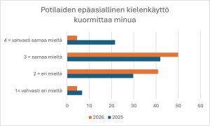 Hoitotyön Etänä hyvin -hankkeen kaavio 5 tutkimustuloksista