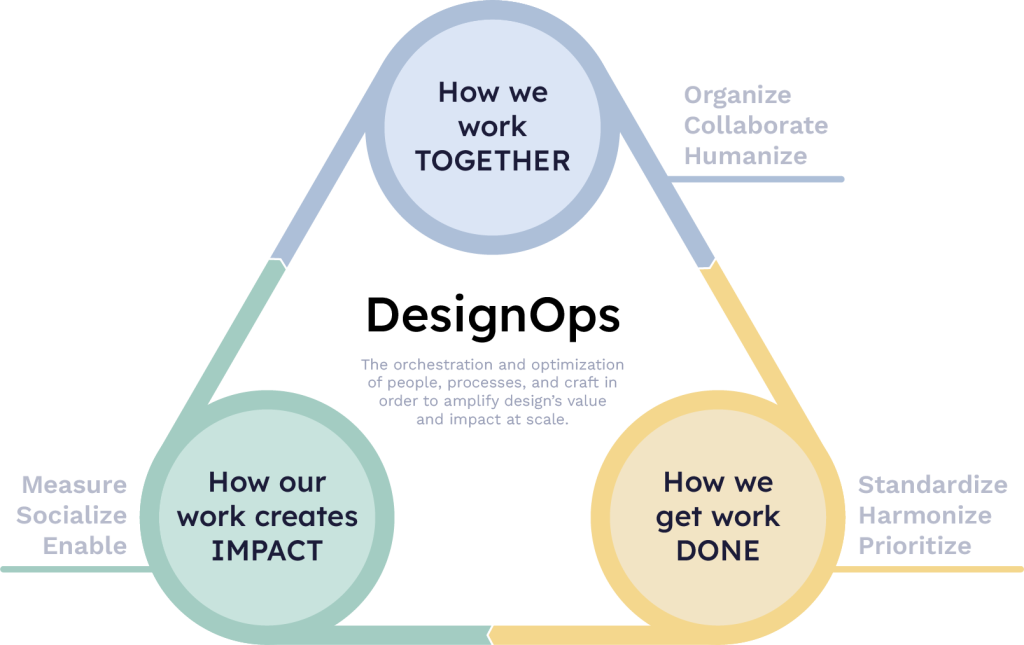 A triangle-shaped picture about the DesignOps framework.