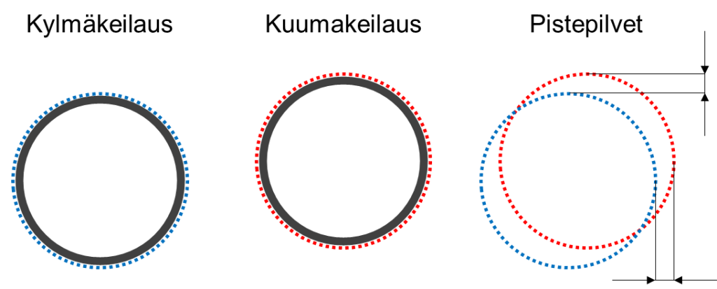 Kuva jossa esitetään kylmäkeilauksen pistepilvi, kuumakeilauksen pistepilvi sekä näiden päällekkäinen vertaus ja siirtymämittaus. Laserkeilaus