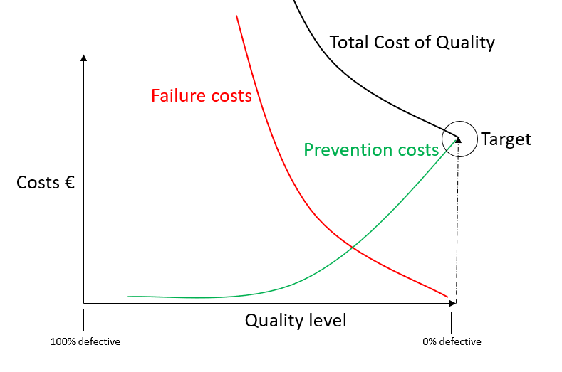 Modern quality cost model example.