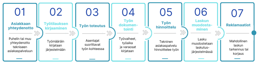 Prosessikaavio työlaskutusprosessista, jossa esitetään vaiheet asiakkaan yhteydenotosta reklamaatioihin asti sekä kunkin vaiheen keskeinen sisältö.