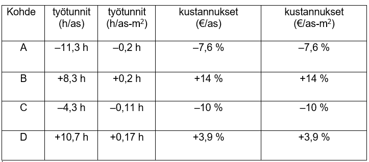 Taulukossa esiteltynä neljän tahtityömaan erilaisia lukuja.
