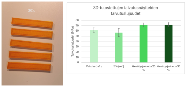 3D-tulostetut taivutuskoesauvat ja taivutuskokeiden tulokset.
