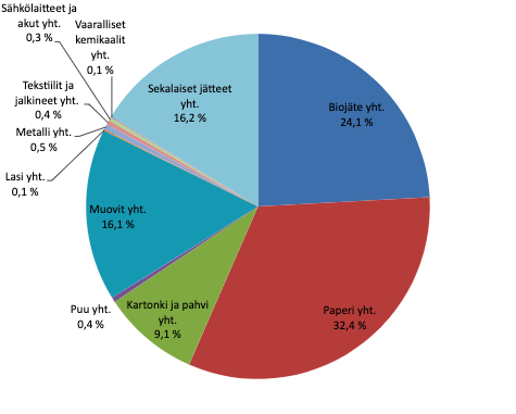 Kaikkien tutkimuksessa mukana olleiden kiiinteistöjen sekajätteen koostumus piirakkakaaviona.