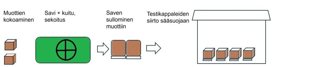 Kenttäkokeen prosessikuvaus