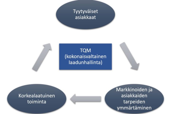 Total Quality Management, kokonaisvaltainen laadunhallinta. Tässä kolmikantaisessa kuviossa on kuvattu ylhäällä asiakastyytyväisyys, oikeassa kulmassa markkinoiden ja asiakastarpeiden ymmärtäminen, ja vasemmassa kulmassa korkealaatuinen toiminta prosessien ja laatujärjestelmien avulla.