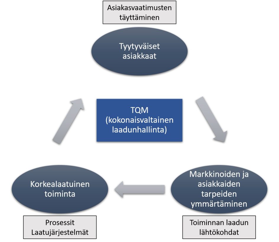 Total Quality Management, kokonaisvaltainen laadunhallinta. Tässä kolmikantaisessa kuviossa on kuvattu ylhäällä asiakastyytyväisyys, oikeassa kulmassa markkinoiden ja asiakastarpeiden ymmärtäminen, ja vasemmassa kulmassa korkealaatuinen toiminta prosessien ja laatujärjestelmien avulla.