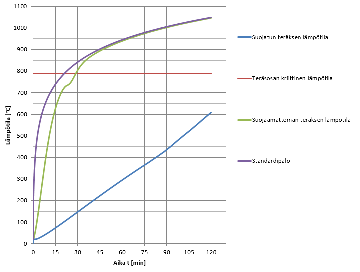 Kuva, joka esittää standardipaloa, kriittistä paloa sekä teräsosan lämpötilan muutosta.