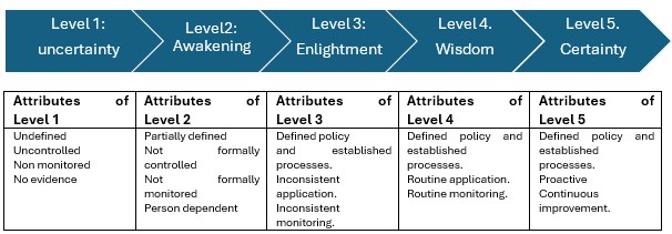 Kaavio: Quality Management System Maturity level based on Crosby (1979) and ISPE (2017)