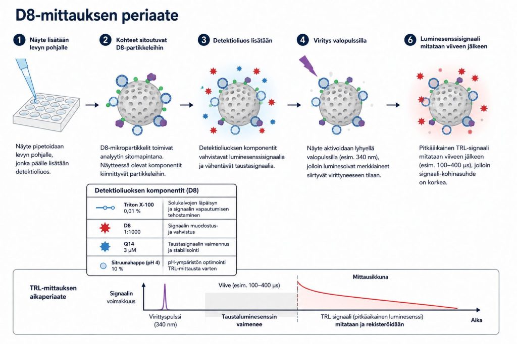 Kuva 1. D8-mittauksen periaate