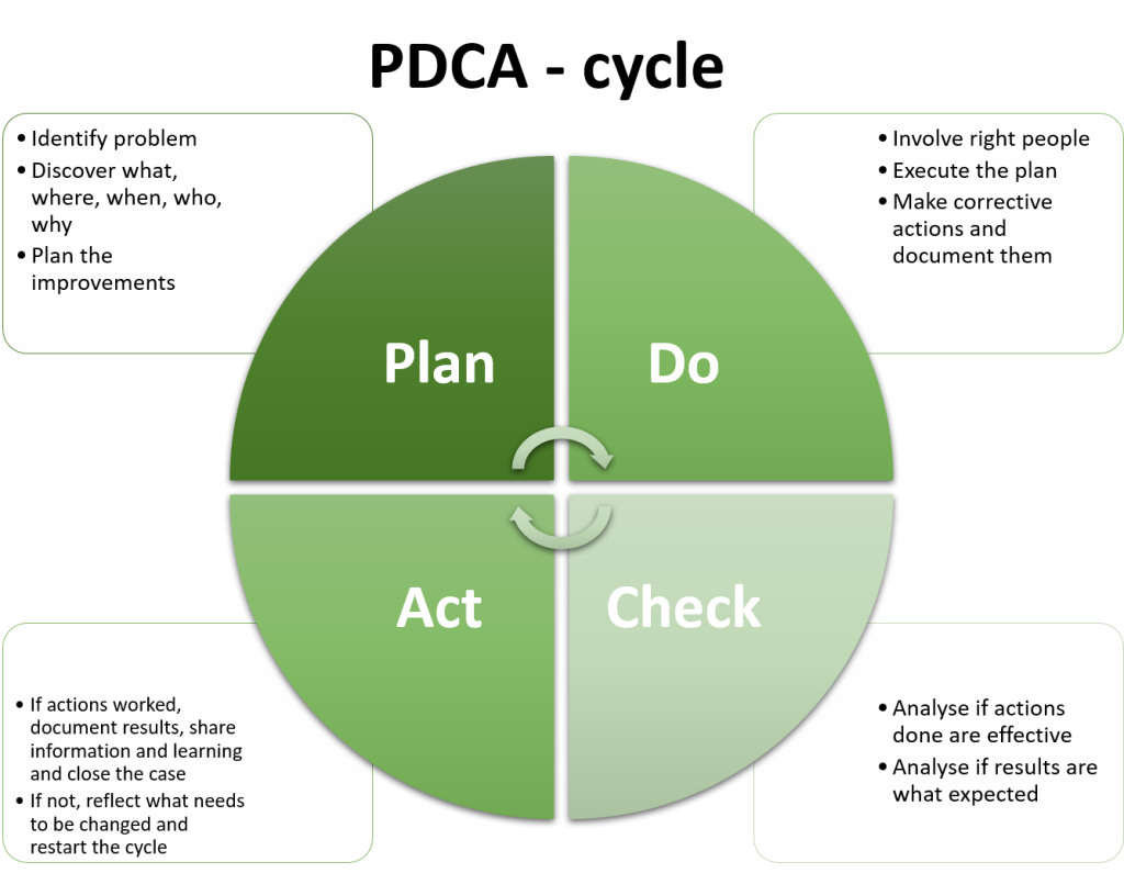 PDCA eli Plan Do Check Act -sykli.