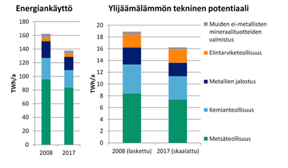 Palkkikaavio Suomen ylijäämälämmön teknisestä potentiaalista vuosilta 2009 ja 2017